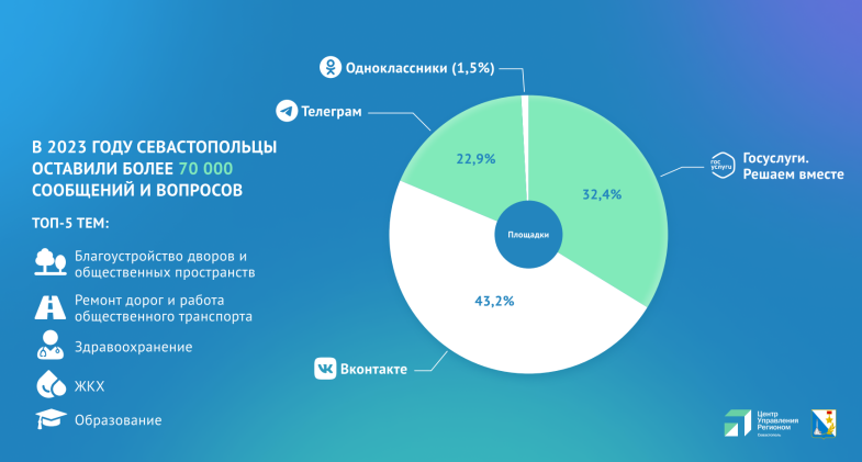 В 2023 году севастопольцы оставили более 70 тысяч онлайн-обращений к органам власти