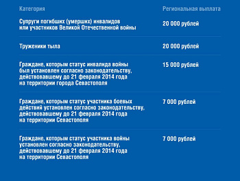В Севастополе утвердили единовременные выплаты к 80-летию Победы!