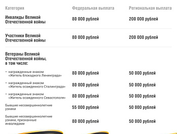Губернатор Севастополя объявил о дополнительных выплатах к 80-летию Победы!