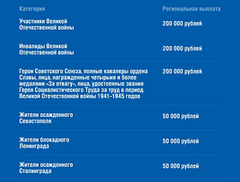 В Севастополе утвердили единовременные выплаты к 80-летию Победы!