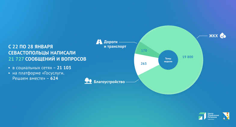 Рекордное количество онлайн-обращений к органам власти оставили севастопольцы за прошлую неделю